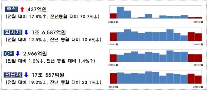 [자료 = 금융감독원]