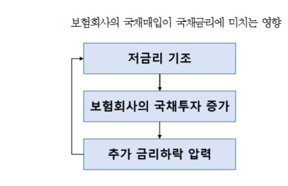 [표 = 보험연구원]