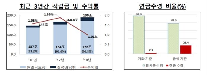 [자료 = 금융감독원]