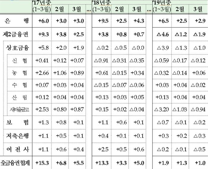 [자료 : 금융위원회]
