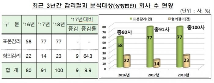 [자료 = 금융감독원]