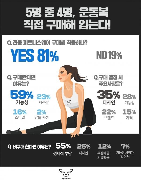 [이미지=다이나핏]