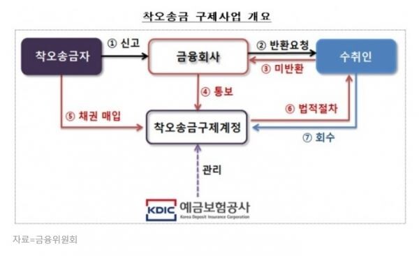 [자료 = 금융위원회]