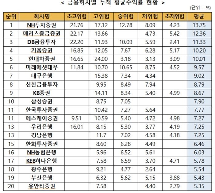 [자료 = 금융투자협회]