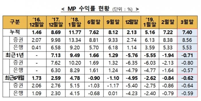 [자료 = 금융투자협회]