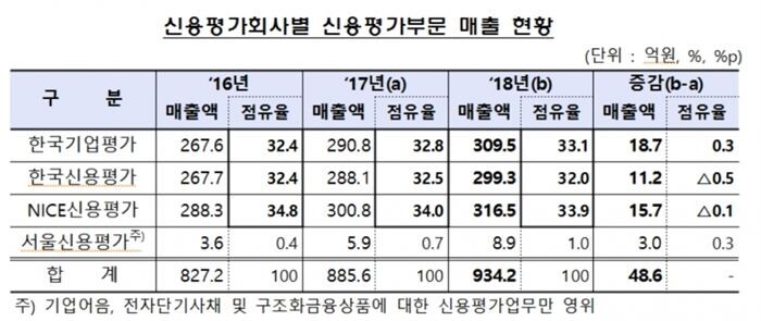 [자료 = 금융감독원]