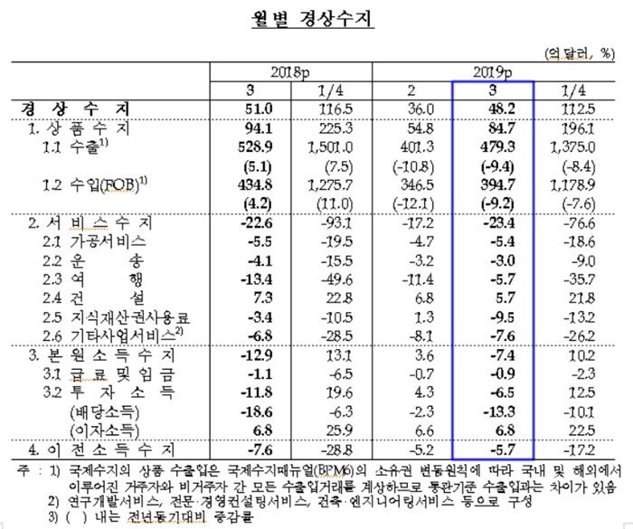 [자료 = 한국은행]