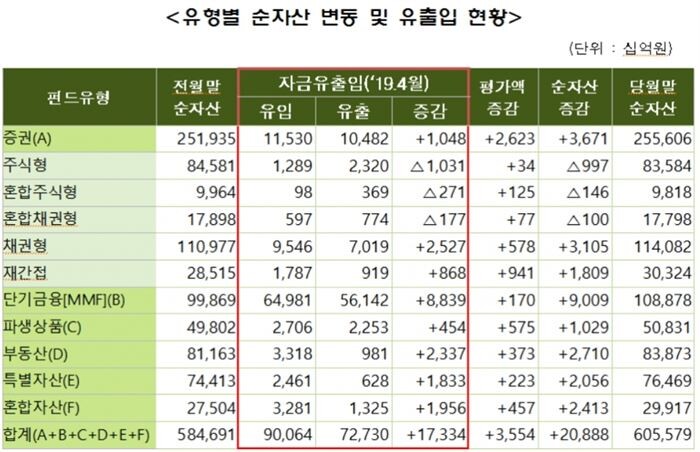 [자료 = 금융투자협회]