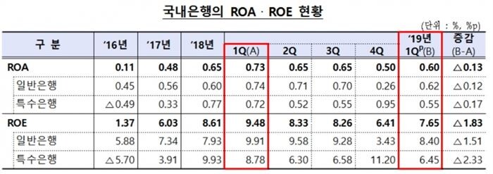 [자료 = 금융감독원]