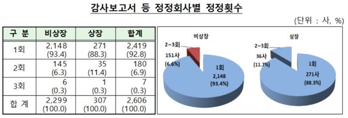 [자료 = 금융감독원]