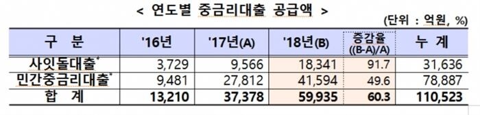 [자료 = 금융위원회]