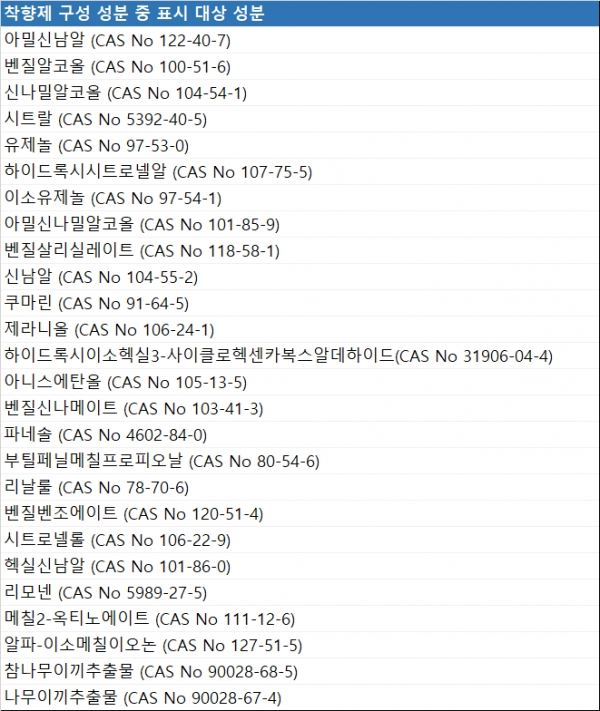 ▲착향제 알레르기 유발성분 26개 목록. [자료=식품의약품안전처]