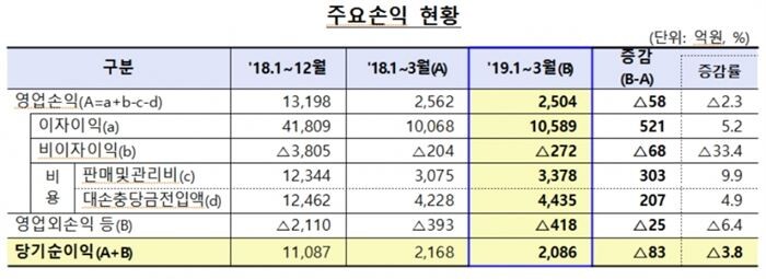 [자료 = 금융감독원]