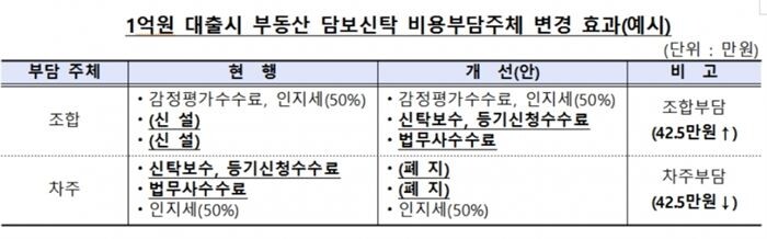 [자료 = 금융감독원]