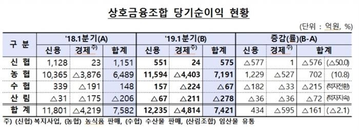 [자료 = 금융감독원]