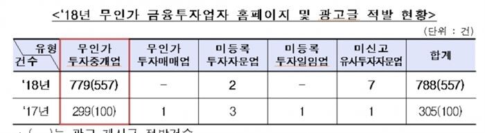 [자료 = 금융감독원]