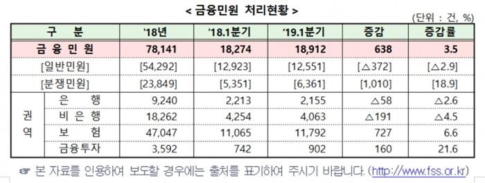 [자료 = 금융감독원]