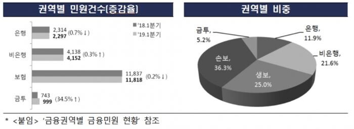 [자료 = 금융감독원]