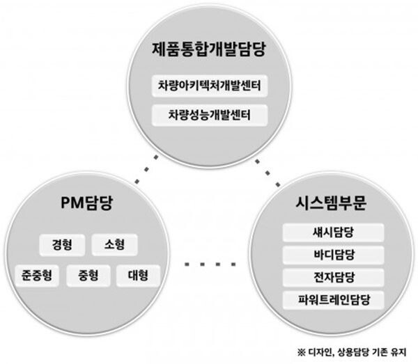 현대자동차그룹이 급변하는 자동차 시장 환경에 민첩하게 대응하기 위해 연구개발본부 조직을 대폭 개편했다.