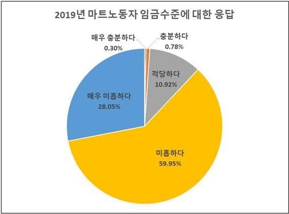 [자료=마트노조]