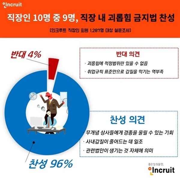시행을 하루 앞둔 '직장 내 괴롭힘 금지법'에 대해 정작 직장인 대다수는 모르고 있는 것으로 나타났다. (이미지 제공 = 인크루트)