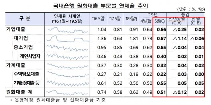 [자료 = 금융감독원]