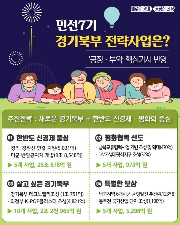 경기도가 경기북부를 ‘한반도 신경제·평화의 중심’으로 만들기 위해 오는 2022년까지 4개 분야 25개 사업에 총 28조원을 투자한다. [사진제공=경기도]