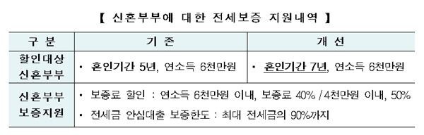 주택도시보증공사(HUG)는 지난 26일부터 전세금 반환보증 보증료 할인대상인 신혼부부 혼인기간을 5년에서 7년으로 확대했다고 밝혔다.