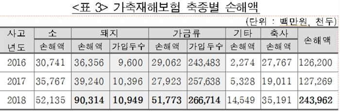 [자료 = 보험개발원]