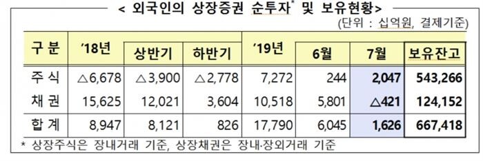 [자료 : 금융감독원]