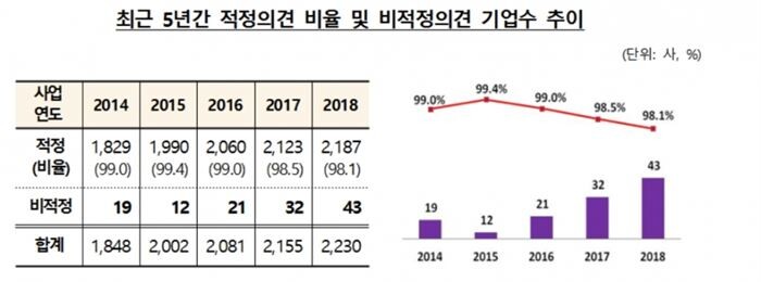 [자료 = 금융감독원]