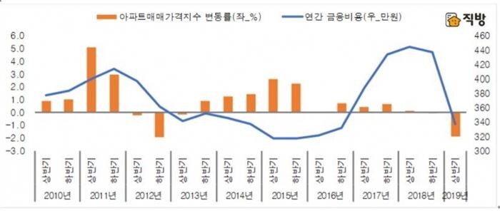 [자료 = 부동산 직방]