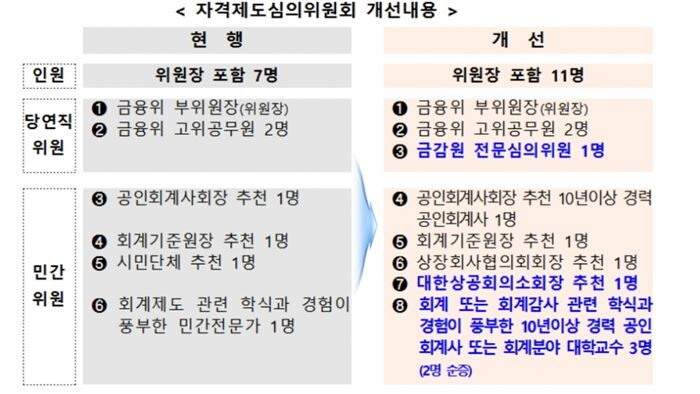 [자료 = 금융위원회]