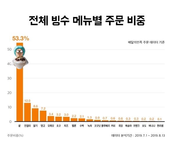 ▲배달의 민족이 7월 1일부터 이달 13일까지 주문받은 팥빙수 메뉴별 주문비중. [사진=우아한형제들]