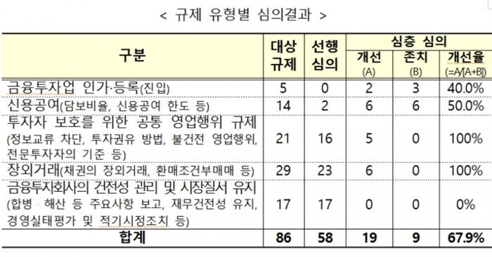 [자료 = 금융위원회]