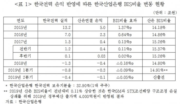 [자료 = 김선동 의원실]