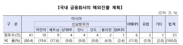 [자료 = 금융감독원]