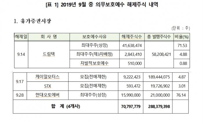 [자료 = 한국예탁결제원]