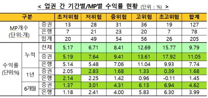 [자료 = 금융투자협회]