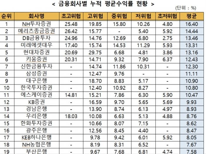 [자료 = 금융투자협회]