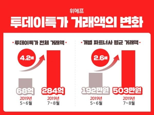 ▲위메프의 투데이특가 매출 추이. [이미지=위메프]