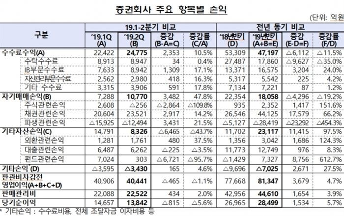 [자료 = 금융감독원]