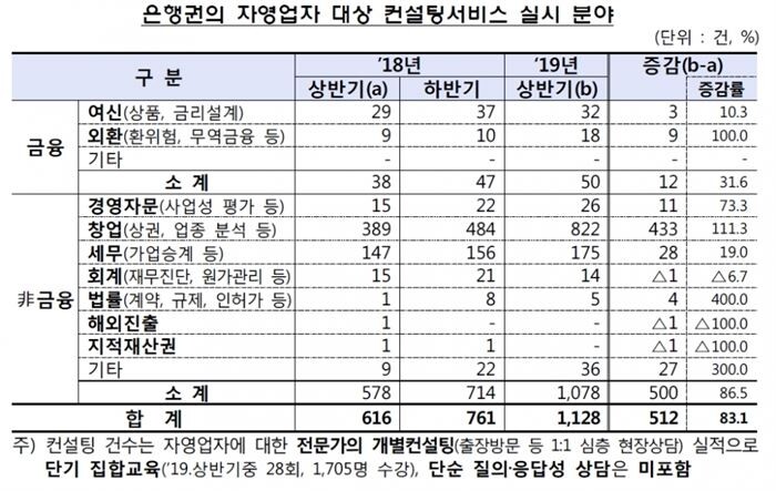 [자료 = 금융감독원]