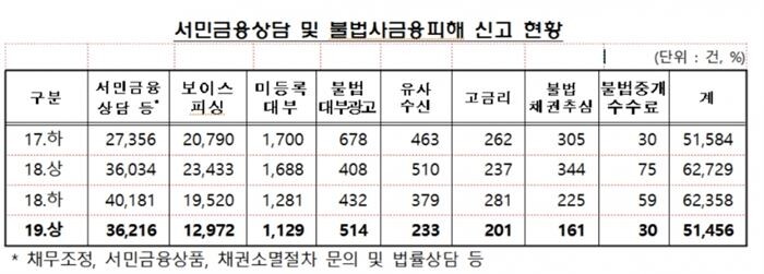 [자료 = 금융감독원]