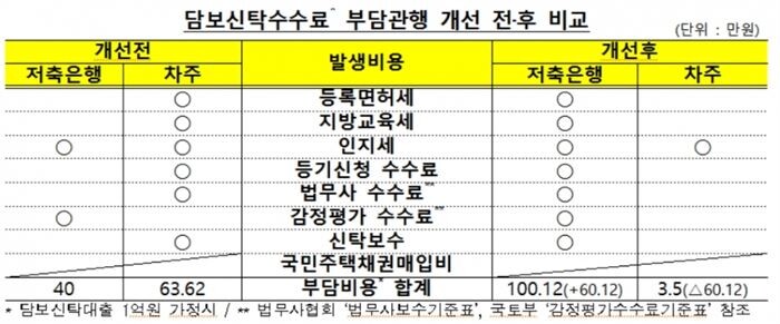[자료 = 금융감독원]