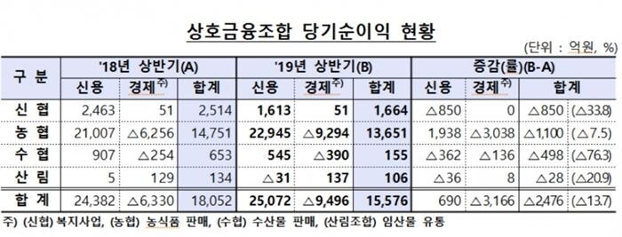 [자료 = 금융감독원]