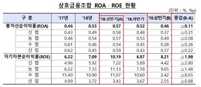 [자료 = 금융감독원]