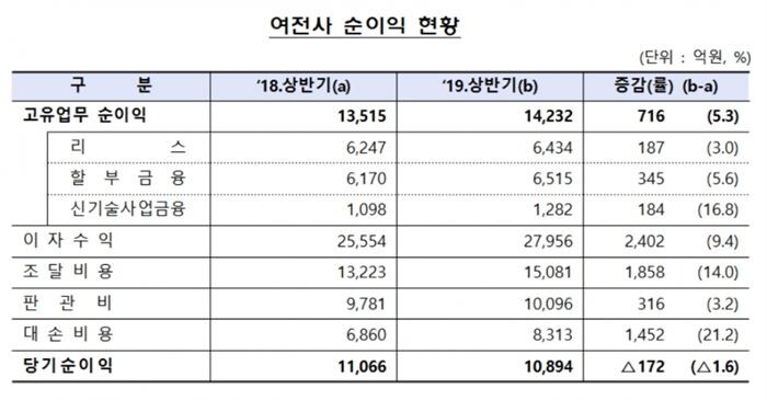 [자료 = 금융감독원]