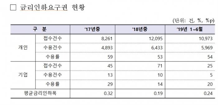 [자료 : 제윤경 의원실]