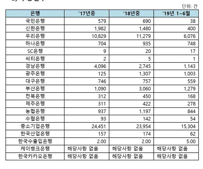 [자료 = 제윤경 의원실]